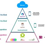 Android Development Testing